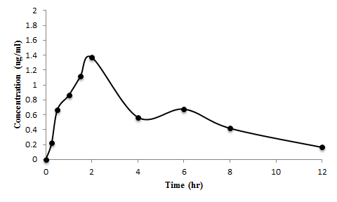 Theophylline (10mg/kg)을 경구투여 한 5번 rat의 1-MX 혈중 농도