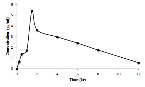 Theophylline (10mg/kg)을 경구투여 한 1번 rat의 1,3-DMU 혈중 농도