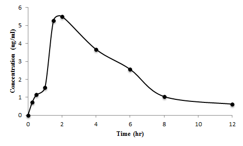 Theophylline (10mg/kg)을 경구투여 한 2번 rat의 1,3-DMU 혈중 농도