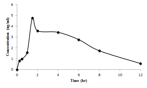 Theophylline (10mg/kg)을 경구투여 한 3번 rat의 1,3-DMU 혈중 농도