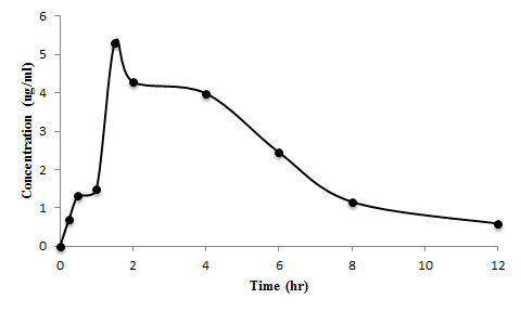 Theophylline (10mg/kg)을 경구투여 한 4번 rat의 1,3-DMU 혈중 농도