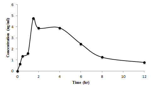Theophylline (10mg/kg)을 경구투여 한 5번 rat의 1,3-DMU 혈중 농도