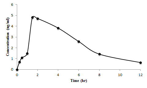 Theophylline (10mg/kg)을 경구투여 한 6번 rat의 1,3-DMU 혈중 농도