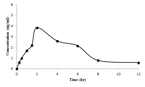 Theophylline (10mg/kg)을 경구투여 한 1번 rat의 1-MU 혈중 농도