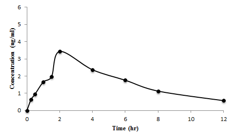 Theophylline (10mg/kg)을 경구투여 한 2번 rat의 1-MU 혈중 농도