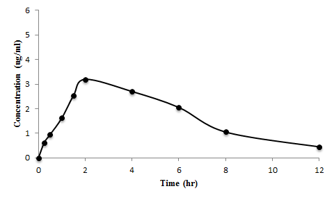 Theophylline (10mg/kg)을 경구투여 한 3번 rat의 1-MU 혈중 농도