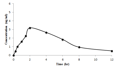 Theophylline (10mg/kg)을 경구투여 한 4번 rat의 1-MU 혈중 농도