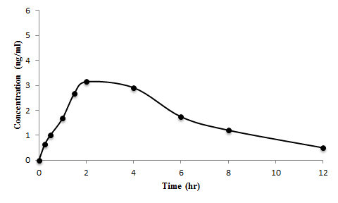 Theophylline (10mg/kg)을 경구투여 한 5번 rat의 1-MU 혈중 농도