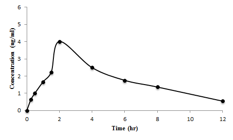 Theophylline (10mg/kg)을 경구투여 한 6번 rat의 1-MU 혈중 농도
