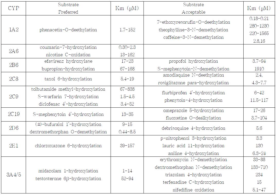 FDA guidance에서 권고하는 in vitro 실험 시 preferred/acceptable한 기질