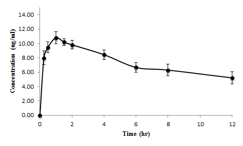 Theophylline (10mg/kg)을 경구투여 한 rat의 theophylline 평균 혈중 농도