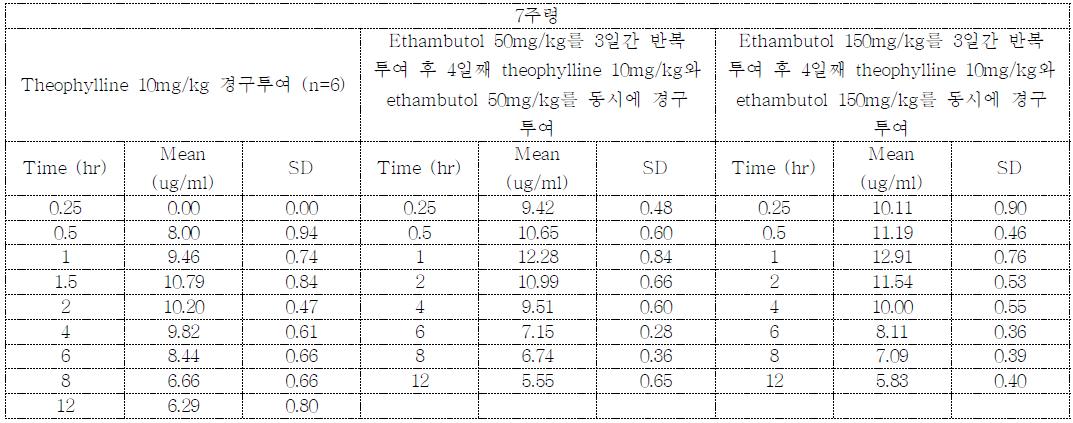 Theophylline과 ethambutol 병용 투여 시 시간에 따른 theophylline의 평균 혈중 농도 (n=6)