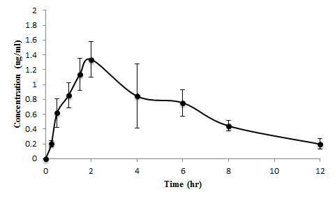 Theophylline (10mg/kg)을 경구투여 한 rat의 1-MX 평균 혈중 농도