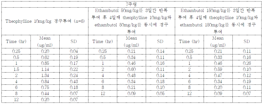 Theophylline과 ethambutol 병용 투여 시 시간에 따른 1-methylxanthine (1-MX)의 평균 혈중 농도 (n=6)