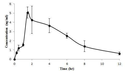 Theophylline (10mg/kg)을 경구투여 한 rat의 1,3-DMU 평균 혈중 농도