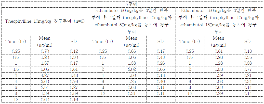 Theophylline과 ethambutol 병용 투여 시 시간에 따른 1,3-dimethyluricacid (1,3-DMU)의 평균 혈중 농도 (n=6)