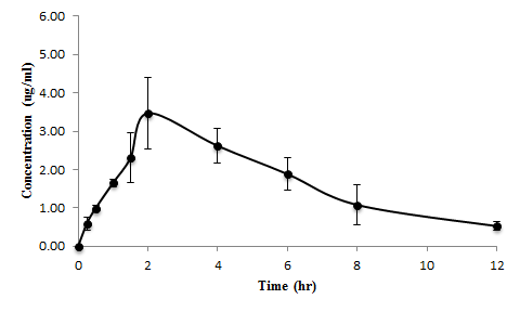 Theophylline (10mg/kg)을 경구투여 한 rat의 1-MU 평균 혈중 농도