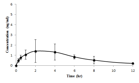 Ethambutol 150mg/kg를 3일간 반복 투여 후 4일 째 theophylline 10mg/kg와 ethambutol 150mg/kg를 동시에 경구 투여 한 rat의 1-MU 평균 혈중 농도