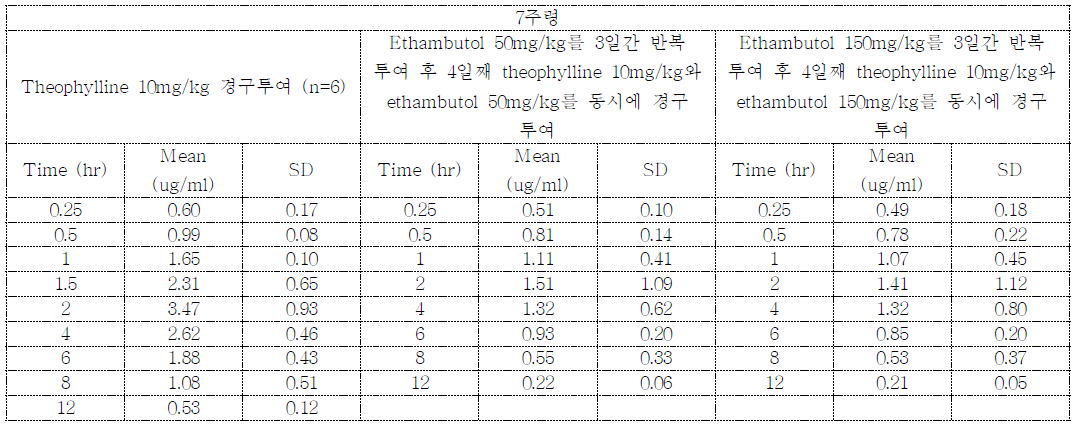 Theophylline과 ethambutol 병용 투여 시 시간에 따른 1-methyluricacid (1-MU)의 평균 혈중 농도 (n=6)