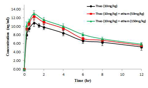 Theophylline과 ethambutol의 병용 투여 시 시간에 따른 theophylline의 평균 혈중 농도 그래프
