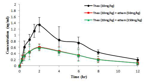 Theophylline과 ethambutol의 병용 투여 시 시간에 따른 1-MX의 평균 혈중 농도 그래프