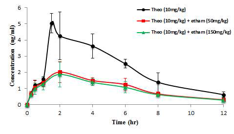 Theophylline과 ethambutol의 병용 투여 시 시간에 따른 1,3-DMU의 평균 혈중 농도 그래프