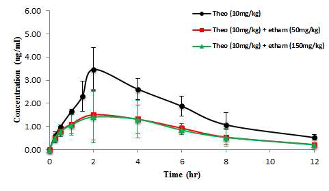Theophylline과 ethambutol의 병용 투여 시 시간에 따른 1-MU의 평균 혈중 농도 그래프