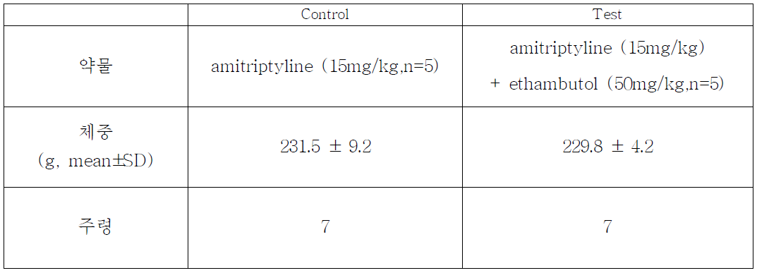 본 연구의 동물실험에 사용한 rat의 주령, subject 수, 체중