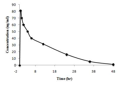Amitriptyline (15mg/kg)을 경구투여 한 1번 rat의 amitriptyline 혈중 농도