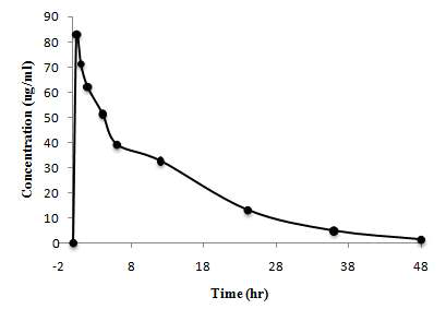 Amitriptyline (15mg/kg)을 경구투여 한 12 rat의 amitriptyline 혈중 농도