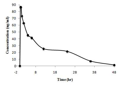 Amitriptyline (15mg/kg)을 경구투여 한 3번 rat의 amitriptyline 혈중 농도