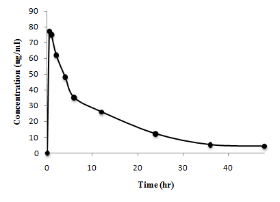 Amitriptyline (15mg/kg)을 경구투여 한 4번 rat의 amitriptyline 혈중 농도