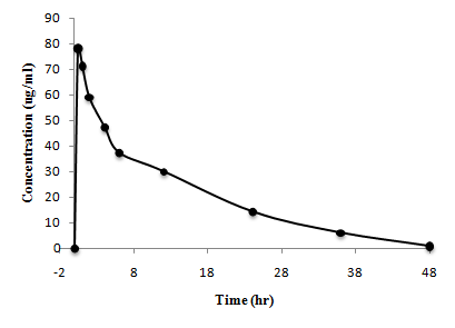 Amitriptyline (15mg/kg)을 경구투여 한 5번 rat의 amitriptyline 혈중 농도