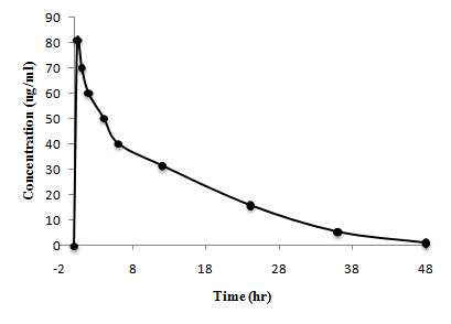 Amitriptyline (15mg/kg)을 경구투여 한 1번 rat의 nortriptyline 혈중 농도