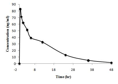 Amitriptyline (15mg/kg)을 경구투여 한 2번 rat의 nortriptyline 혈중 농도