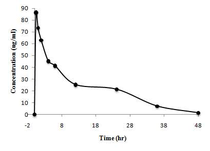 Amitriptyline (15mg/kg)을 경구투여 한 3번 rat의 nortriptyline 혈중 농도