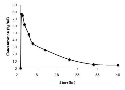 Amitriptyline (15mg/kg)을 경구투여 한 4번 rat의 nortriptyline 혈중 농도