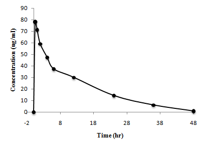 Amitriptyline (15mg/kg)을 경구투여 한 5번 rat의 nortriptyline 혈중 농도