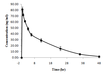 Amitriptyline (15mg/kg)을 경구투여 한 rat의 amitriptyline 평균 혈중 농도