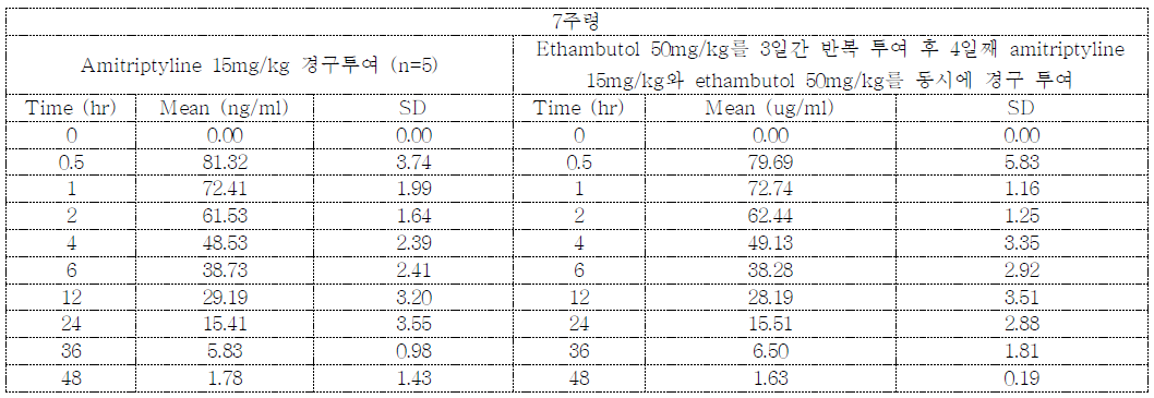 Amitriptyline과 ethambutol 병용 투여 시 시간에 따른 amitriptyline의 평균 혈중 농도 (n=5)
