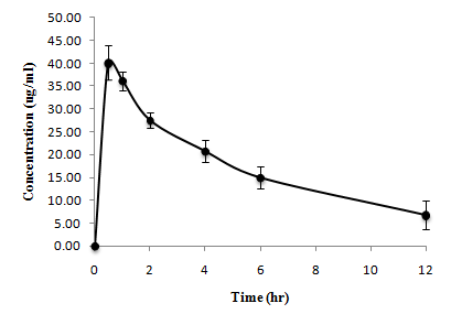 Amitriptyline (10mg/kg)을 경구투여 한 rat의 nortriptyline 평균 혈중 농도