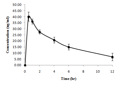 Ethambutol 50mg/kg를 3일간 반복 투여 후 4일 째 amitrtiptyline 15mg/kg와 ethambutol 50mg/kg를 동시 에 경구 투여 한 rat의 nortriptyline 평균 혈중 농도
