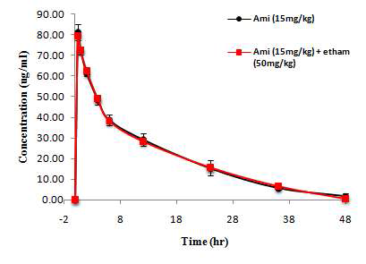 Amitriptyline과 ethambutol의 병용 투여 시 시간에 따른 Amitriptyline의 평균 혈중 농도 그래프