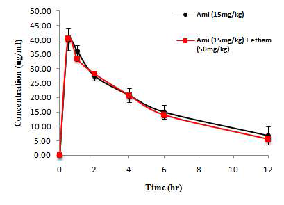 Amitriptyline과 ethambutol의 병용 투여 시 시간에 따른 nortriptyline의 평균 혈중 농도 그래프