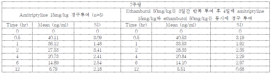Amitriptyline과 ethambutol 병용 투여 시 시간에 따른 nortriptyline의 평균 혈중 농도 (n=5)