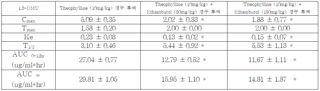Rat에 경구 투여 (theophylline만 투여, ethambutol을 용량을 달리하여 theophylline과 병용 투여) 후 산출된 1.3-DMU의 non-compartmental pharmacokinetic parameter (Mean ± SD)