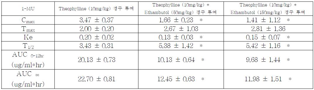 Rat에 경구 투여 (theophylline만 투여, ethambutol을 용량을 달리하여 theophylline과 병용 투여) 후 산출된 1-MU의 non-compartmental pharmacokinetic parameter (Mean ± SD)