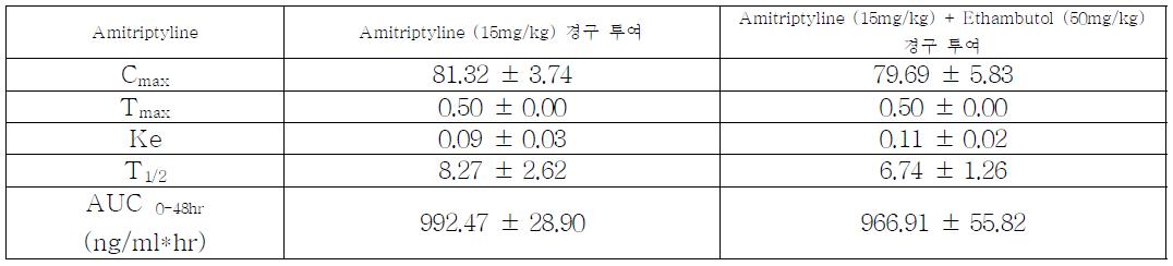 Rat에 경구 투여 (amitriptyline만 투여, ethambutol을 용량을 달리하여 amitriptyline과 병용 투여) 후 산출된 amitriptyline의 non-compartmental pharmacokinetic parameter (Mean ± SD,*p< 0.05 vs amitriptyline(15mg/kg) 경구 투여)