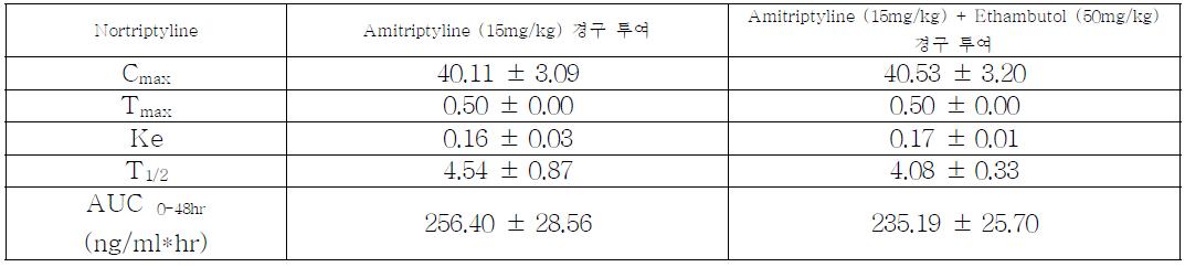 Rat에 경구 투여 (amitriptyline만 투여, ethambutol을 용량을 달리하여 amitriptyline과 병용 투여) 후 산출된 nortriptyline의 non-compartmental pharmacokinetic parameter (Mean ± SD,*p< 0.05 vs amitriptyline(15mg/kg) 경구 투여)