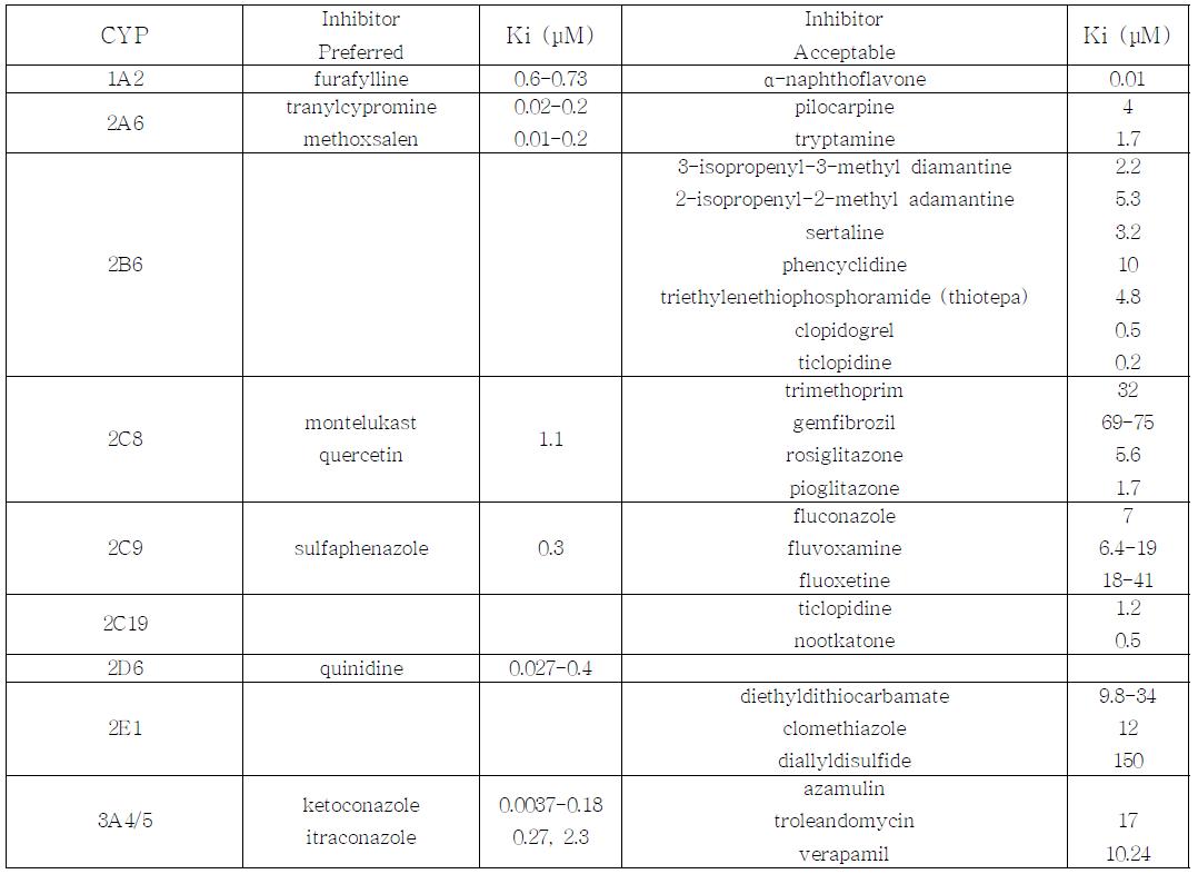 FDA guidance에서 권고하는 in vitro 실험에서 사용되는 inhibitor